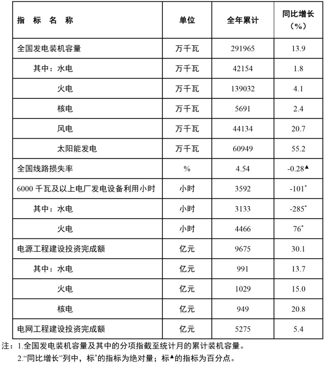 图片来源：国家能源局