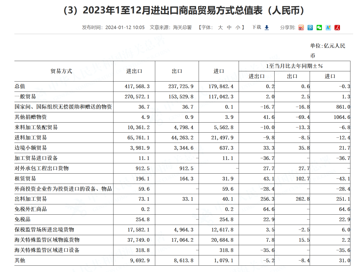 2023年1至12月进出口商品贸易方式总值表（人民币）。图片来源：海关总署官网